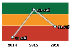  Evolution de l'activité
