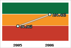  Evolution de l'activité