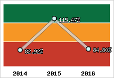  Evolution de l'activité