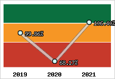  Evolution de l'activité