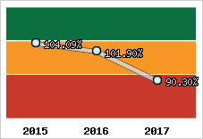  Evolution de l'activité