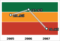  Evolution de l'activité