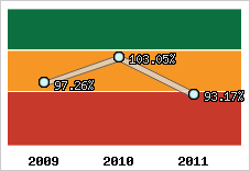  Evolution de l'activité