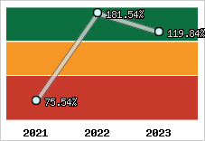  Evolution de l'activité