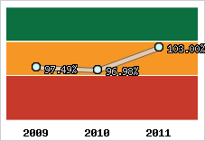  Evolution de l'activité