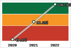  Evolution de l'activité