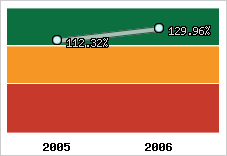  Evolution de l'activité