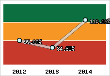 Evolution de l'activité