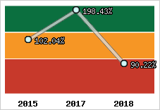  Evolution de l'activité