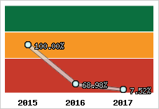  Evolution de l'activité