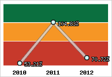  Evolution de l'activité