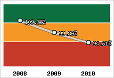  Evolution de l'activité
