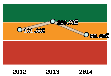  Evolution de l'activité