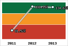  Evolution de l'activité