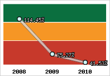  Evolution de l'activité