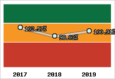  Evolution de l'activité