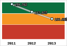  Evolution de l'activité