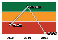  Evolution de l'activité
