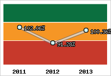  Evolution de l'activité