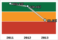  Evolution de l'activité
