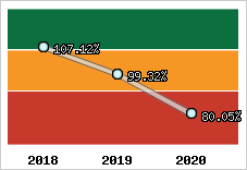  Evolution de l'activité