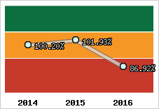  Evolution de l'activité