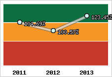  Evolution de l'activité