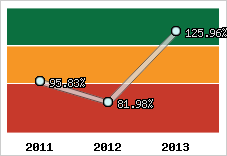  Evolution de l'activité