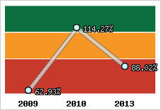  Evolution de l'activité