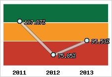  Evolution de l'activité
