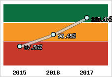  Evolution de l'activité