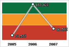  Evolution de l'activité