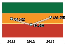  Evolution de l'activité