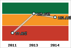  Evolution de l'activité