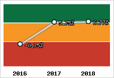 Capacité d'autofinancement