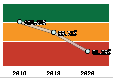  Evolution de l'activité