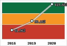  Evolution de l'activité
