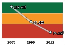  Evolution de l'activité