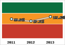  Evolution de l'activité