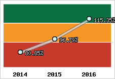  Evolution de l'activité