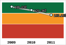  Evolution de l'activité