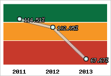  Evolution de l'activité