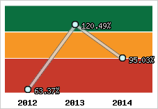  Evolution de l'activité