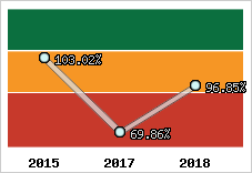  Evolution de l'activité