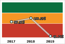  Evolution de l'activité