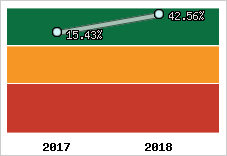 Rentabilité de l'exploitation