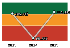  Evolution de l'activité