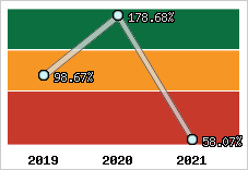  Evolution de l'activité