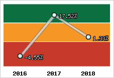 Rentabilité de l'exploitation
