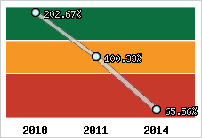  Evolution de l'activité